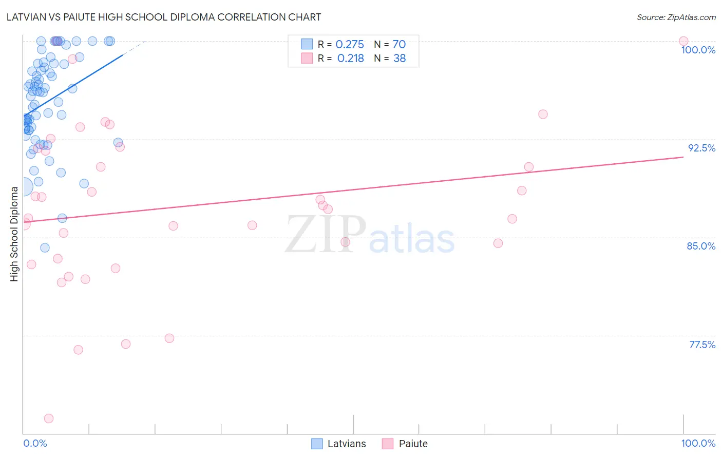 Latvian vs Paiute High School Diploma