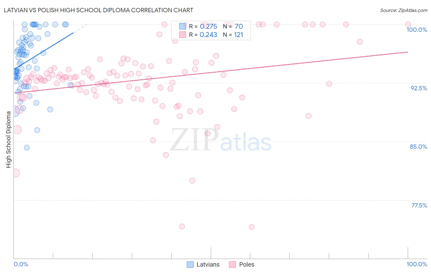 Latvian vs Polish High School Diploma