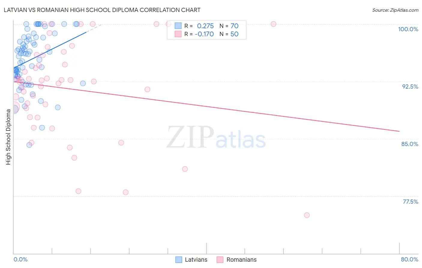 Latvian vs Romanian High School Diploma