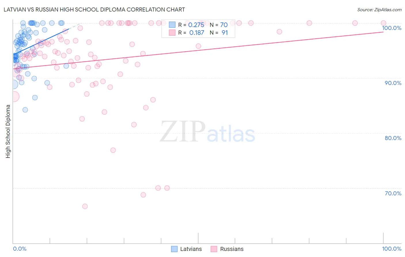Latvian vs Russian High School Diploma
