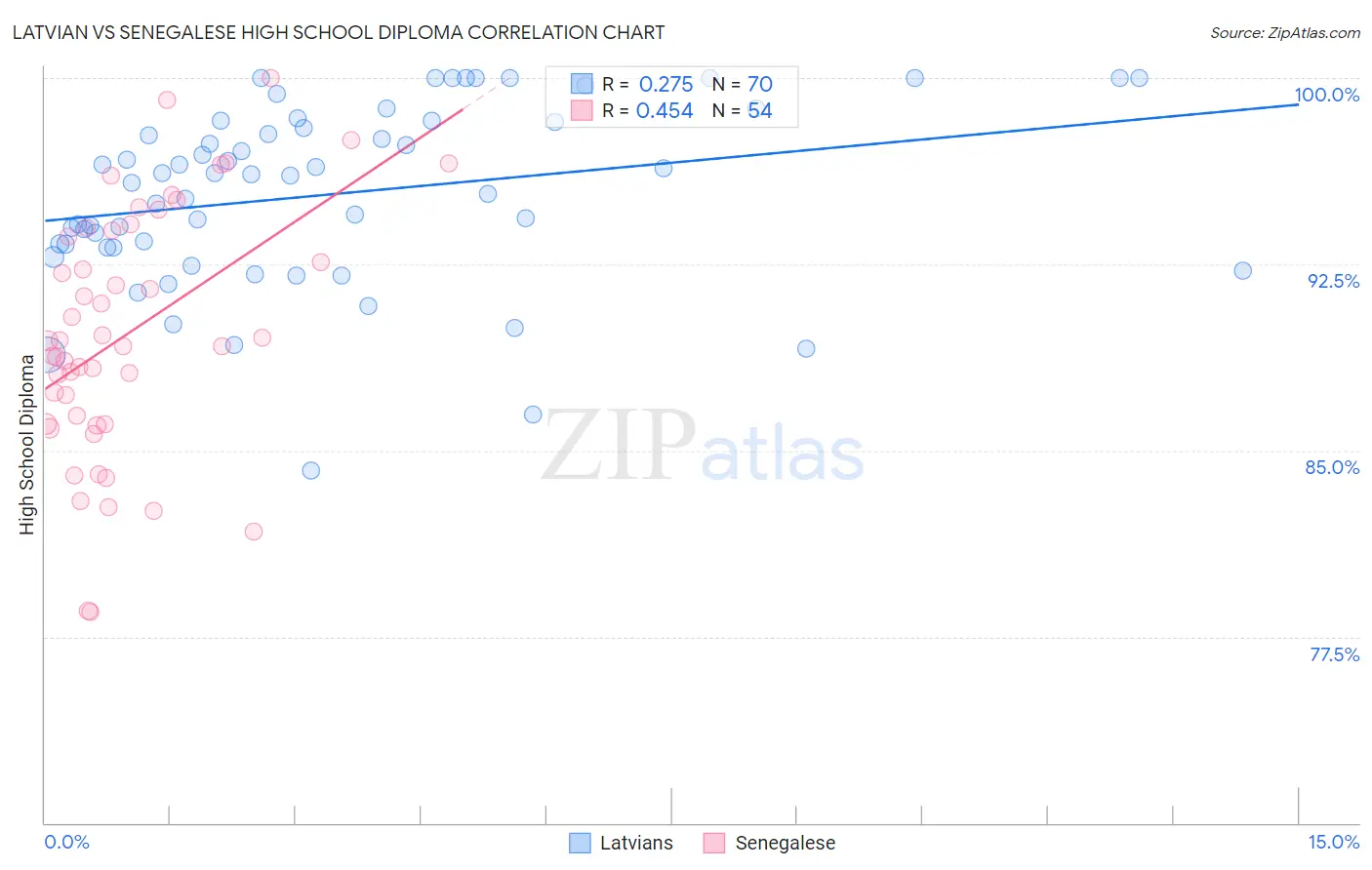 Latvian vs Senegalese High School Diploma