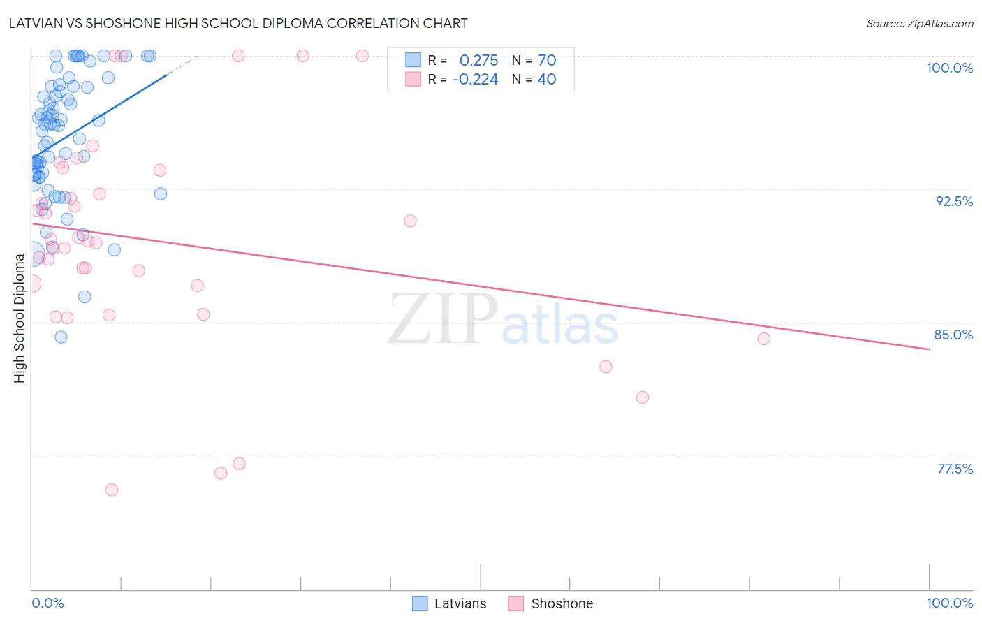 Latvian vs Shoshone High School Diploma