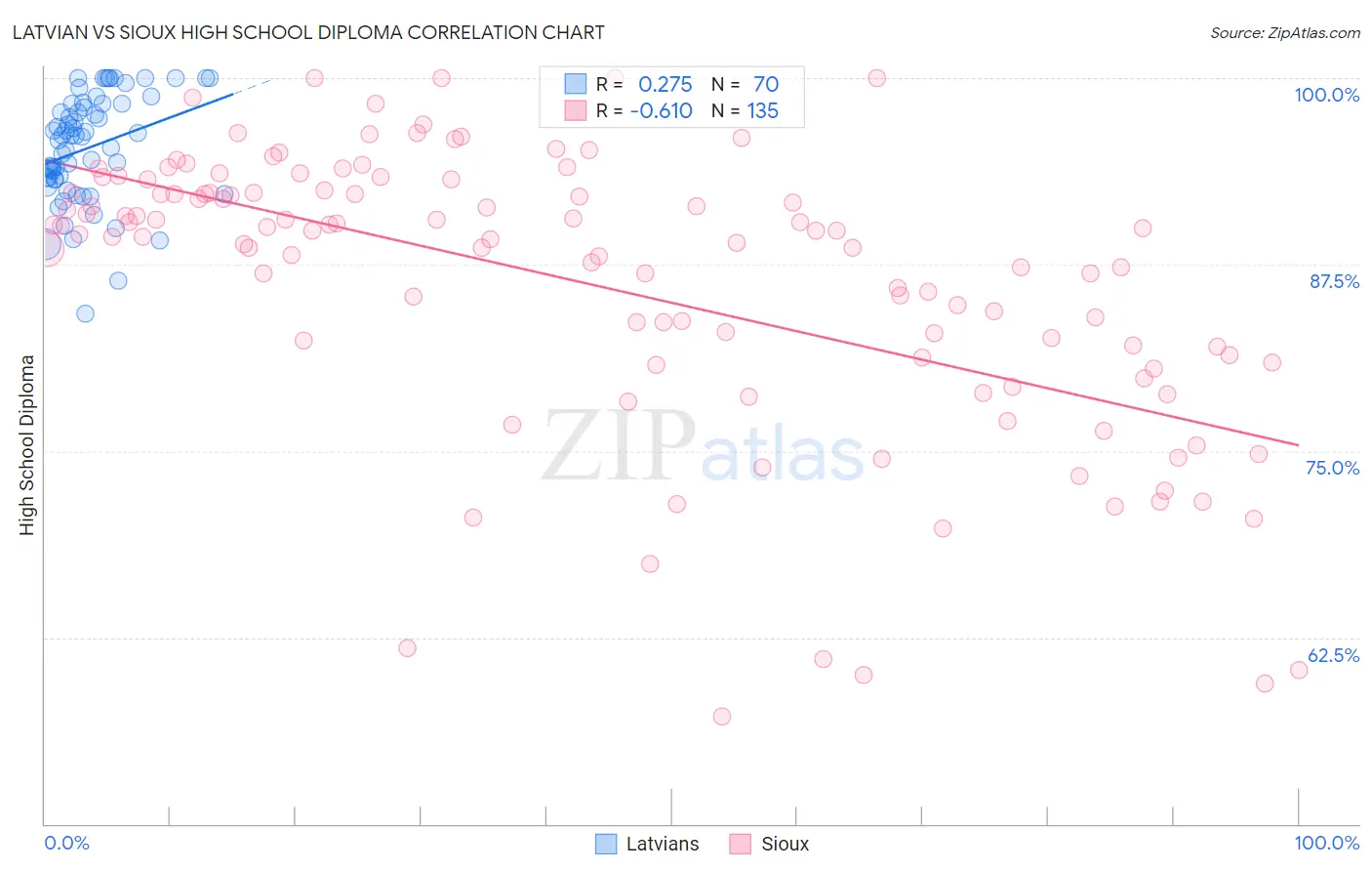 Latvian vs Sioux High School Diploma