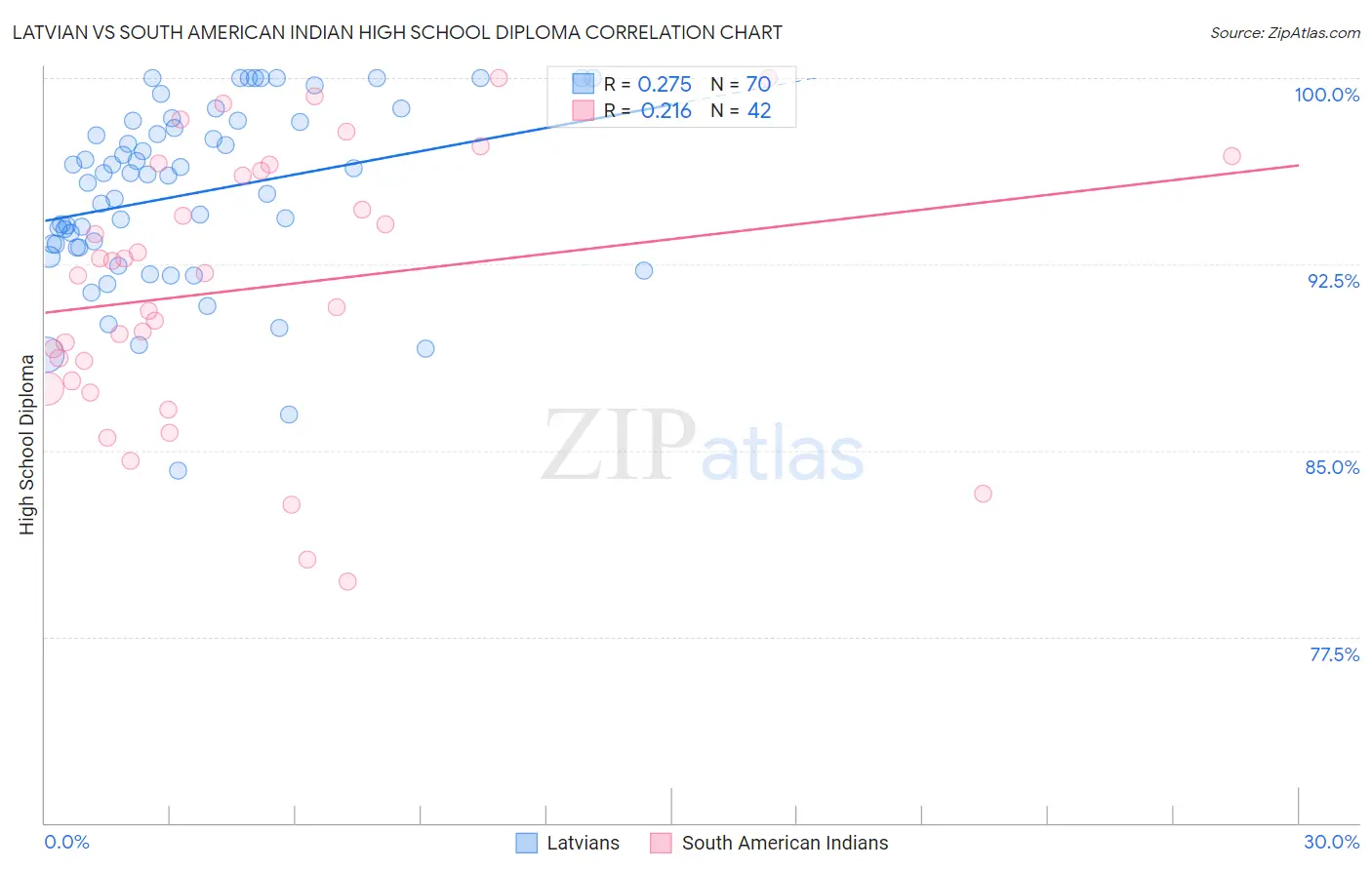 Latvian vs South American Indian High School Diploma