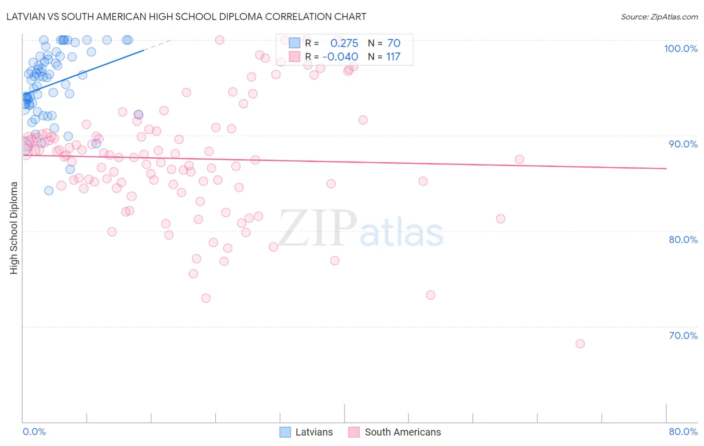 Latvian vs South American High School Diploma