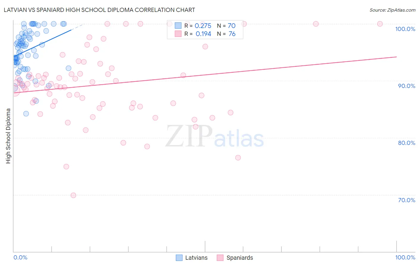 Latvian vs Spaniard High School Diploma