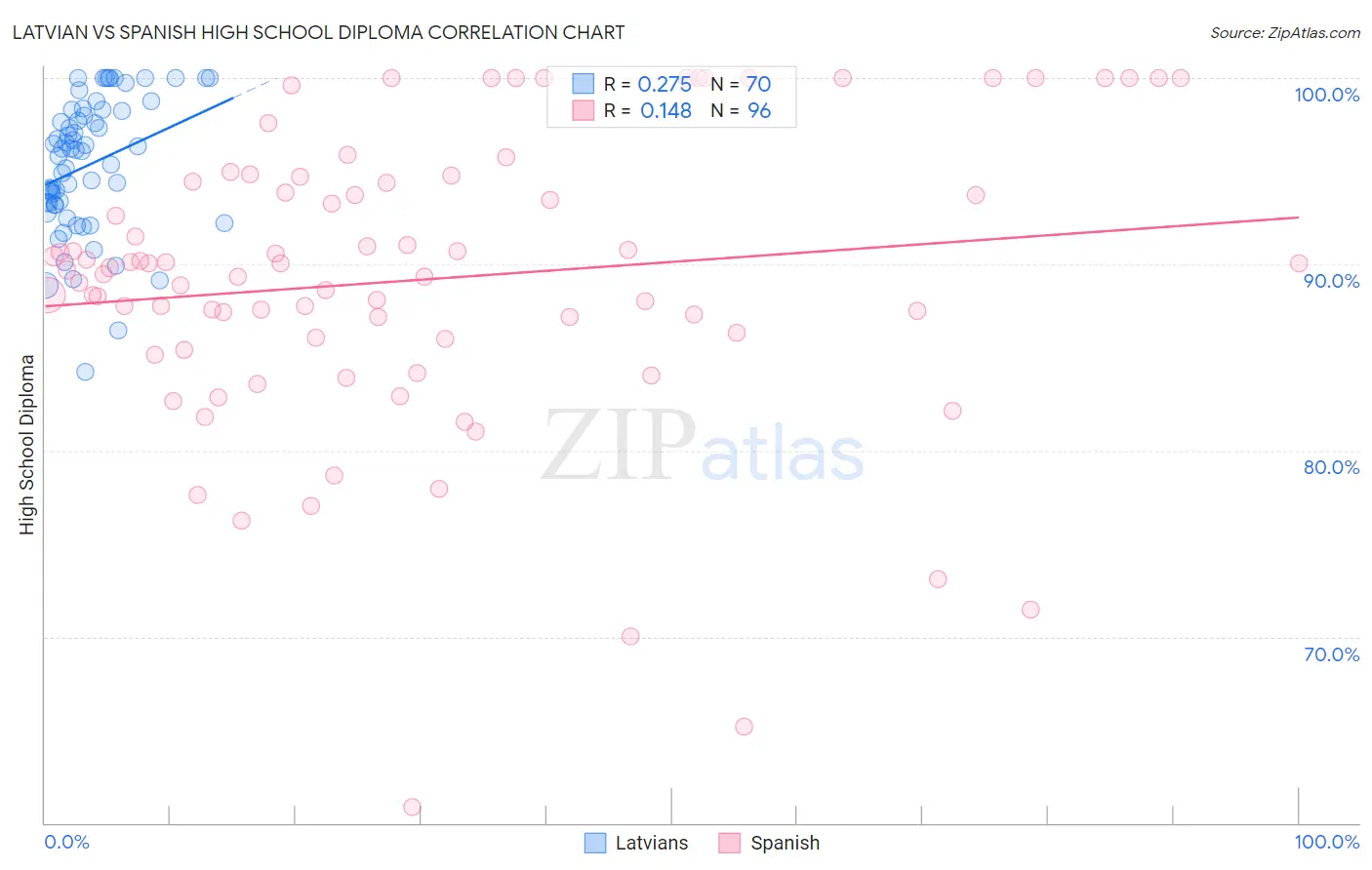 Latvian vs Spanish High School Diploma