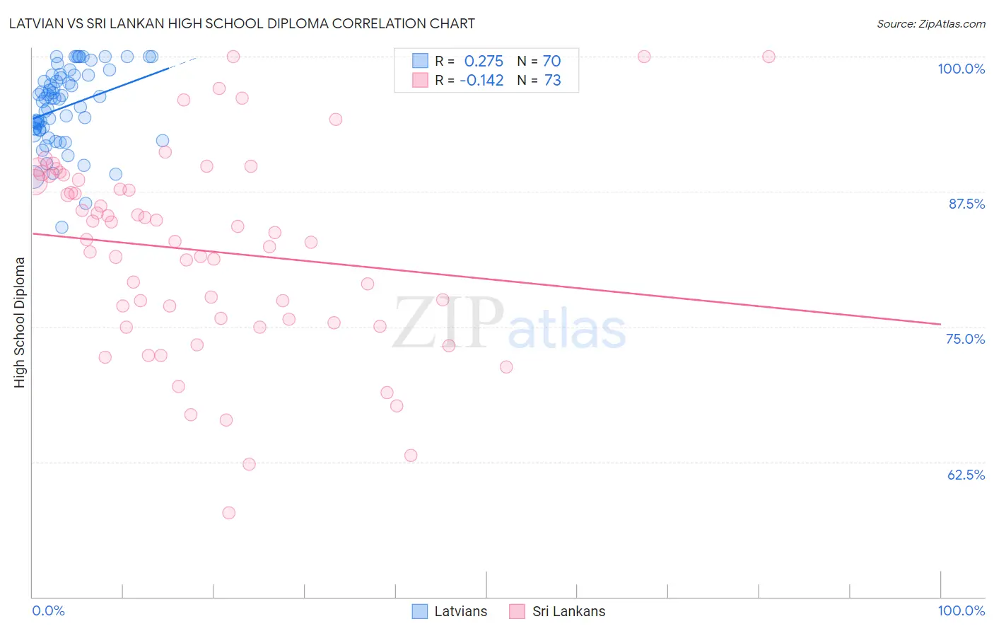 Latvian vs Sri Lankan High School Diploma