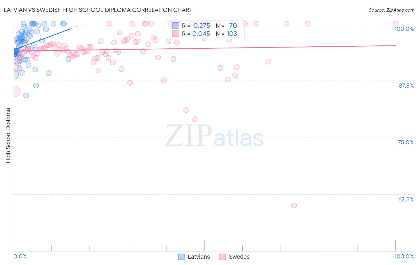Latvian vs Swedish High School Diploma