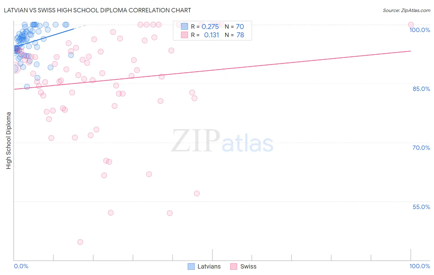 Latvian vs Swiss High School Diploma