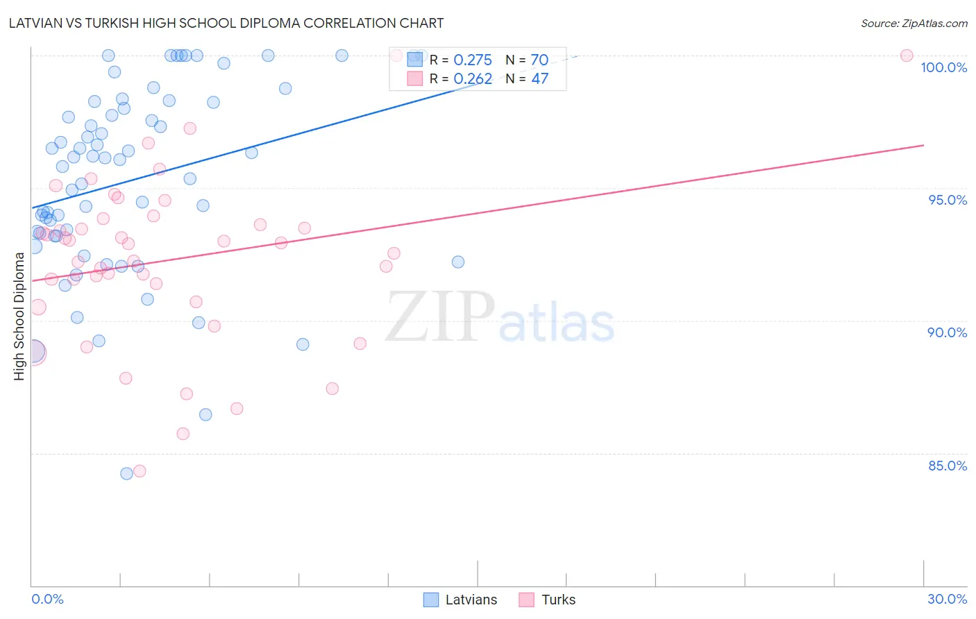 Latvian vs Turkish High School Diploma