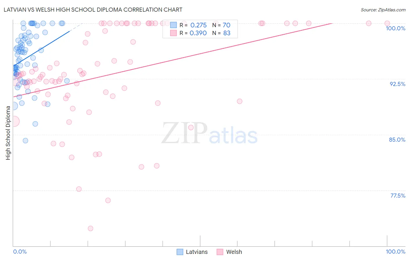 Latvian vs Welsh High School Diploma
