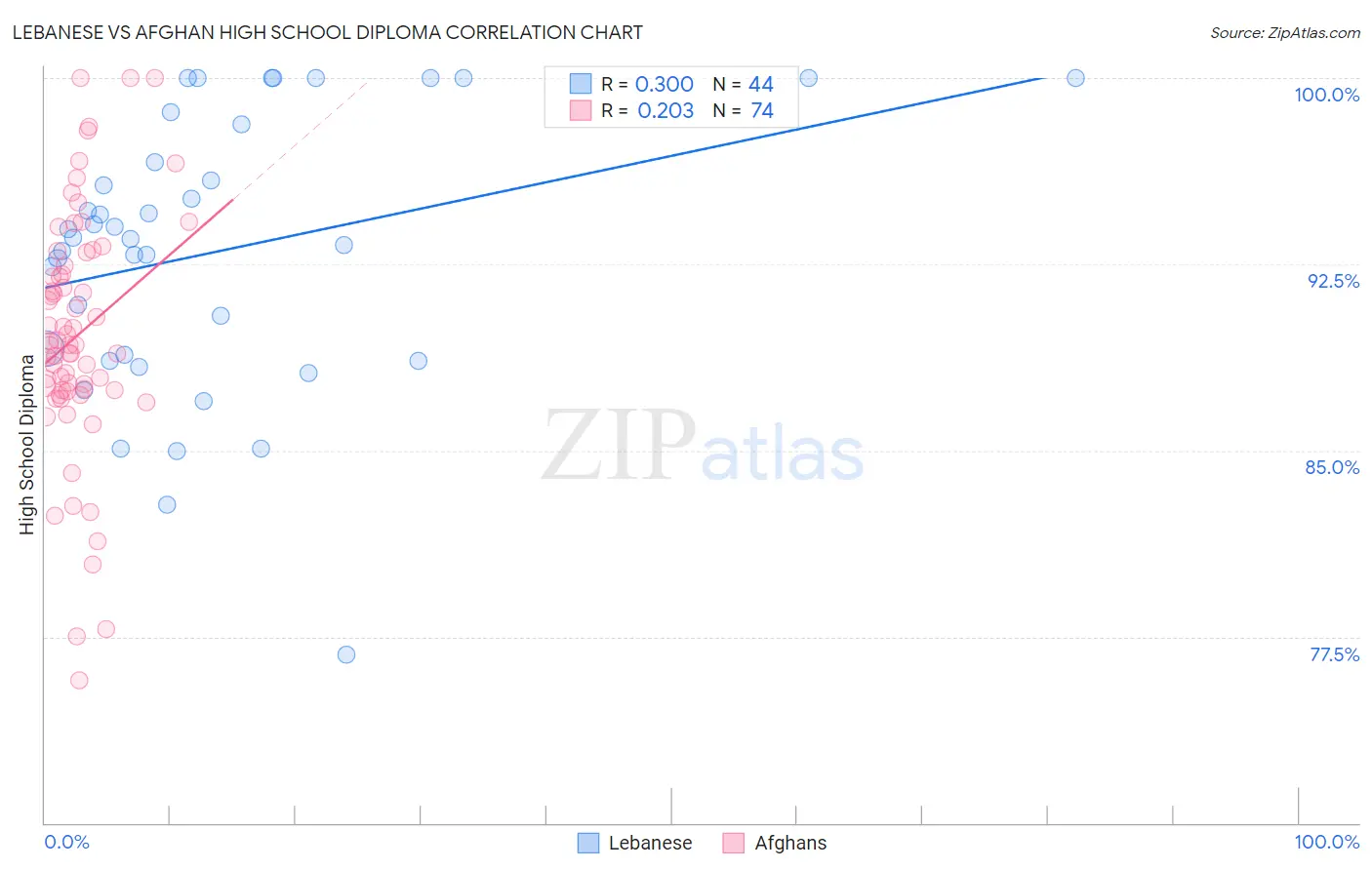 Lebanese vs Afghan High School Diploma