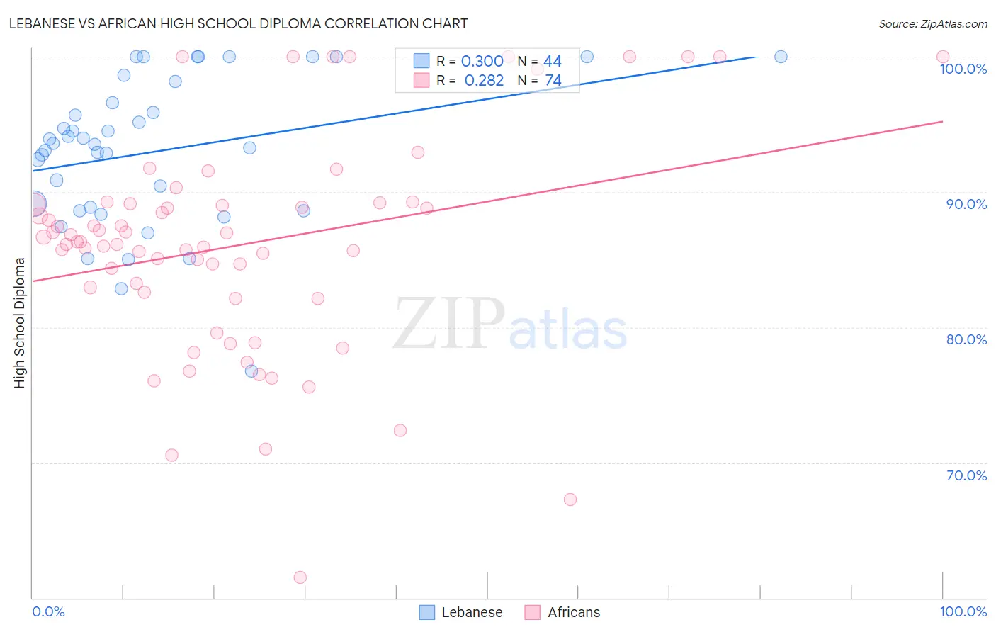 Lebanese vs African High School Diploma