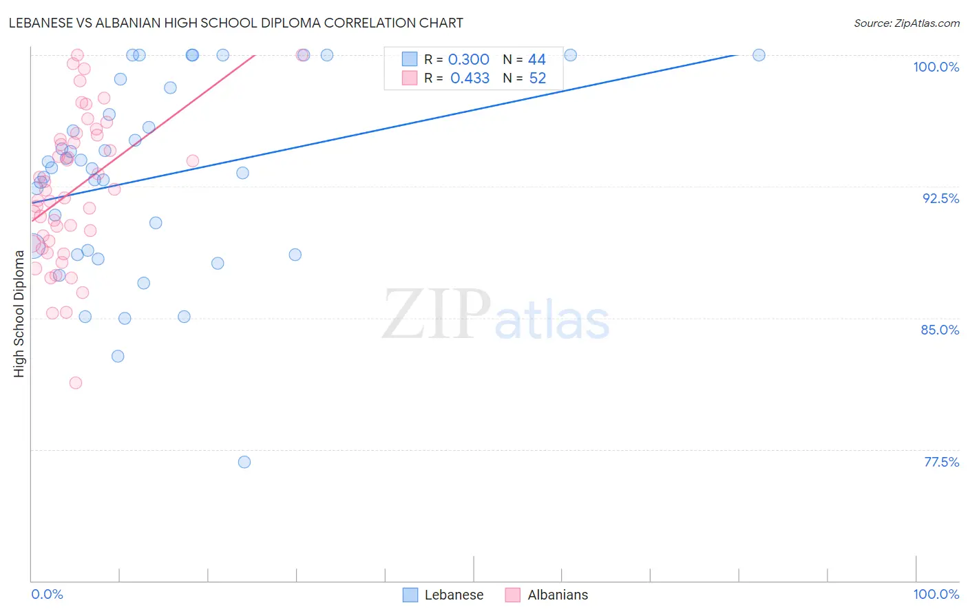 Lebanese vs Albanian High School Diploma