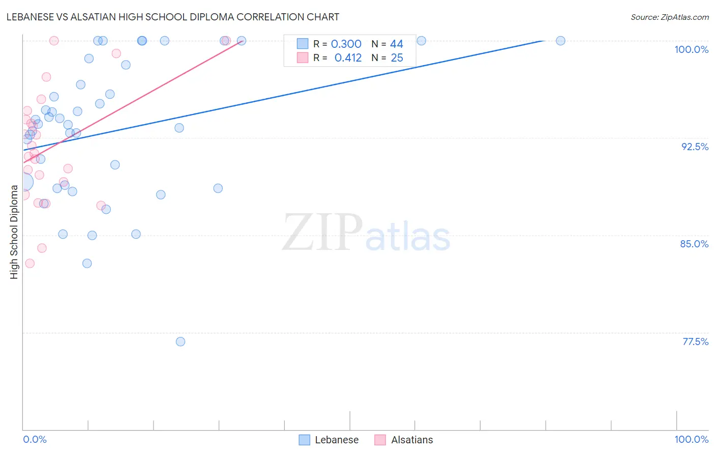 Lebanese vs Alsatian High School Diploma