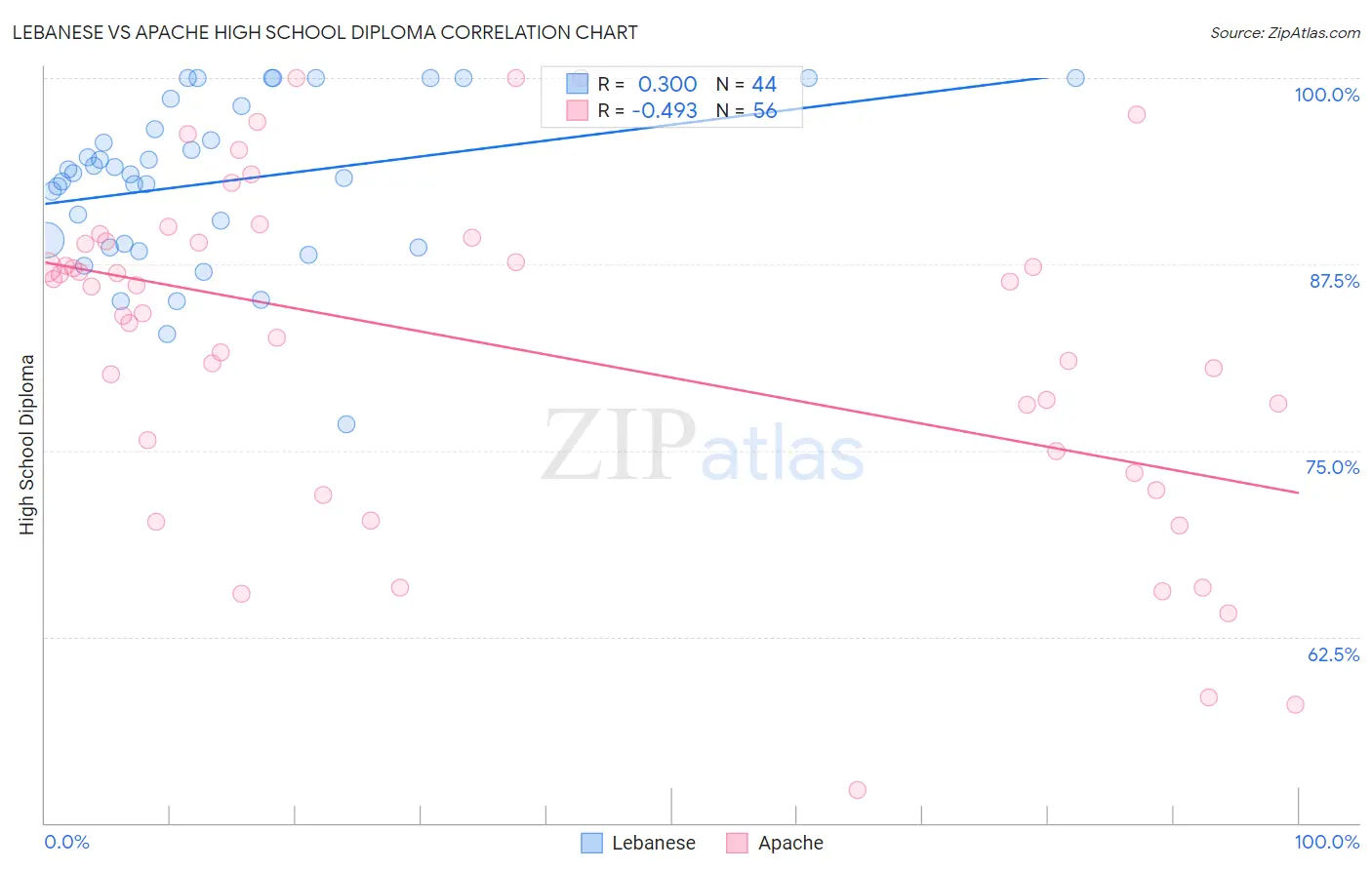 Lebanese vs Apache High School Diploma