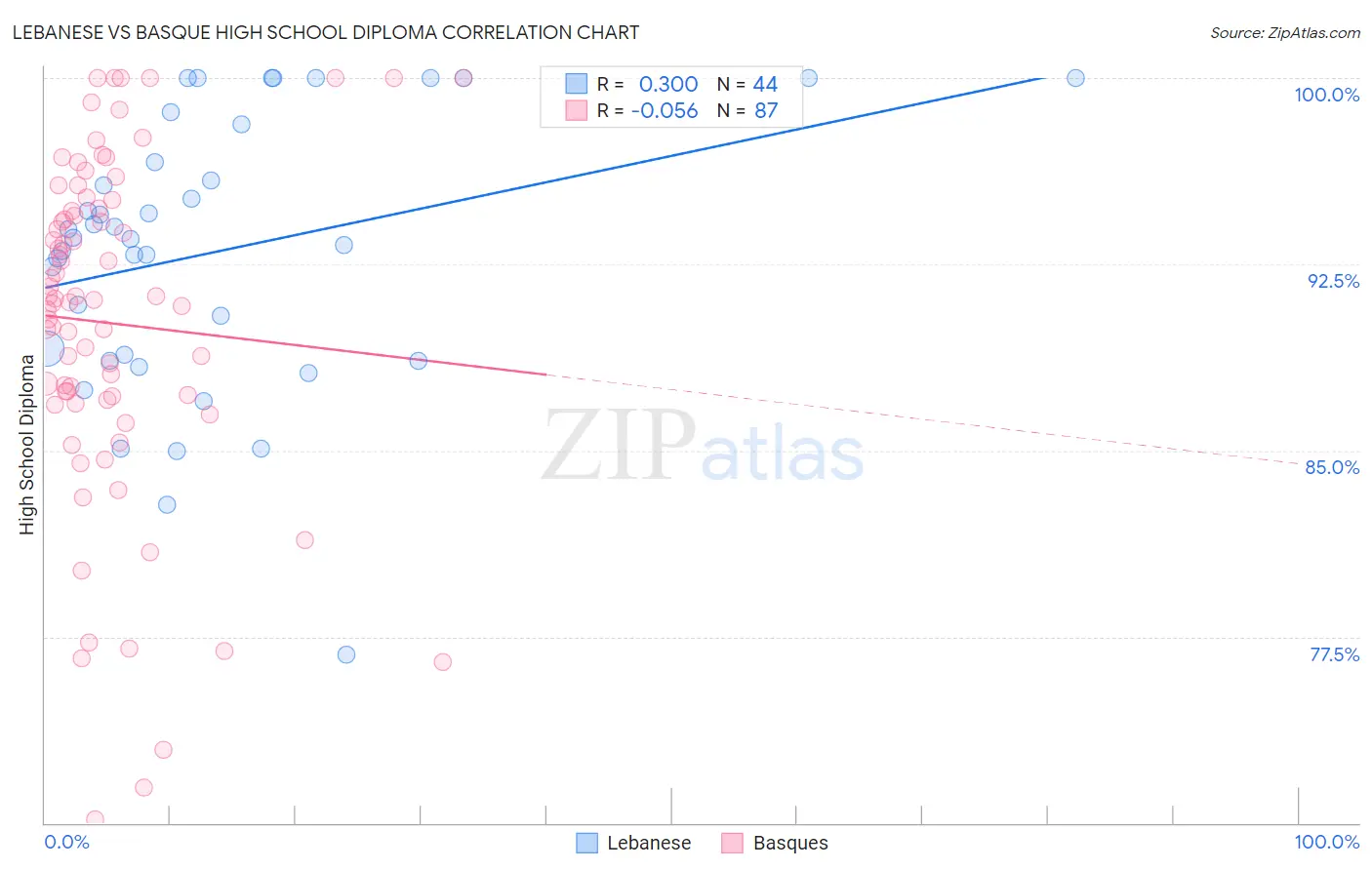 Lebanese vs Basque High School Diploma