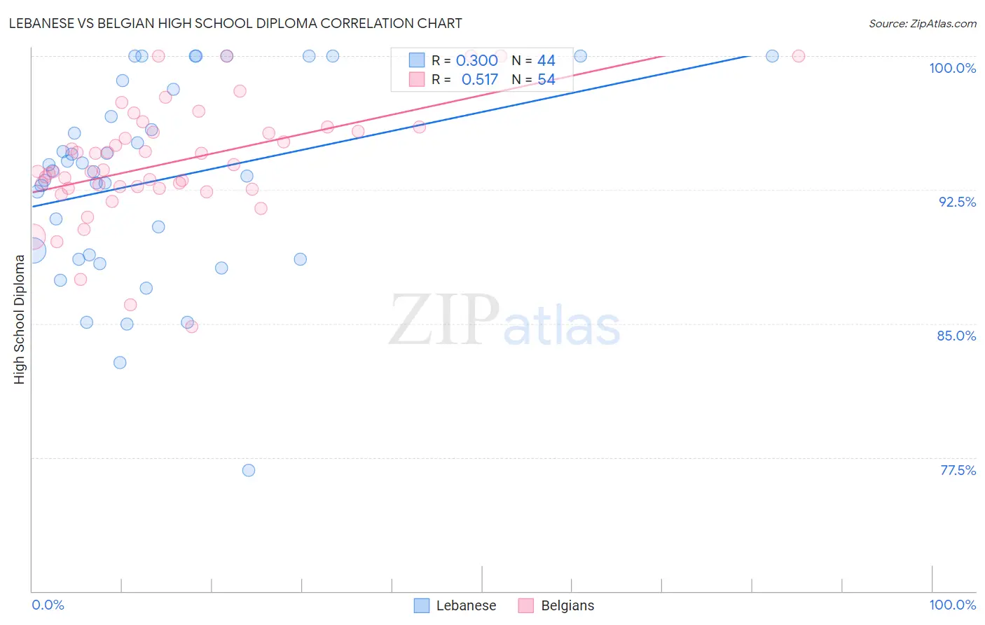 Lebanese vs Belgian High School Diploma