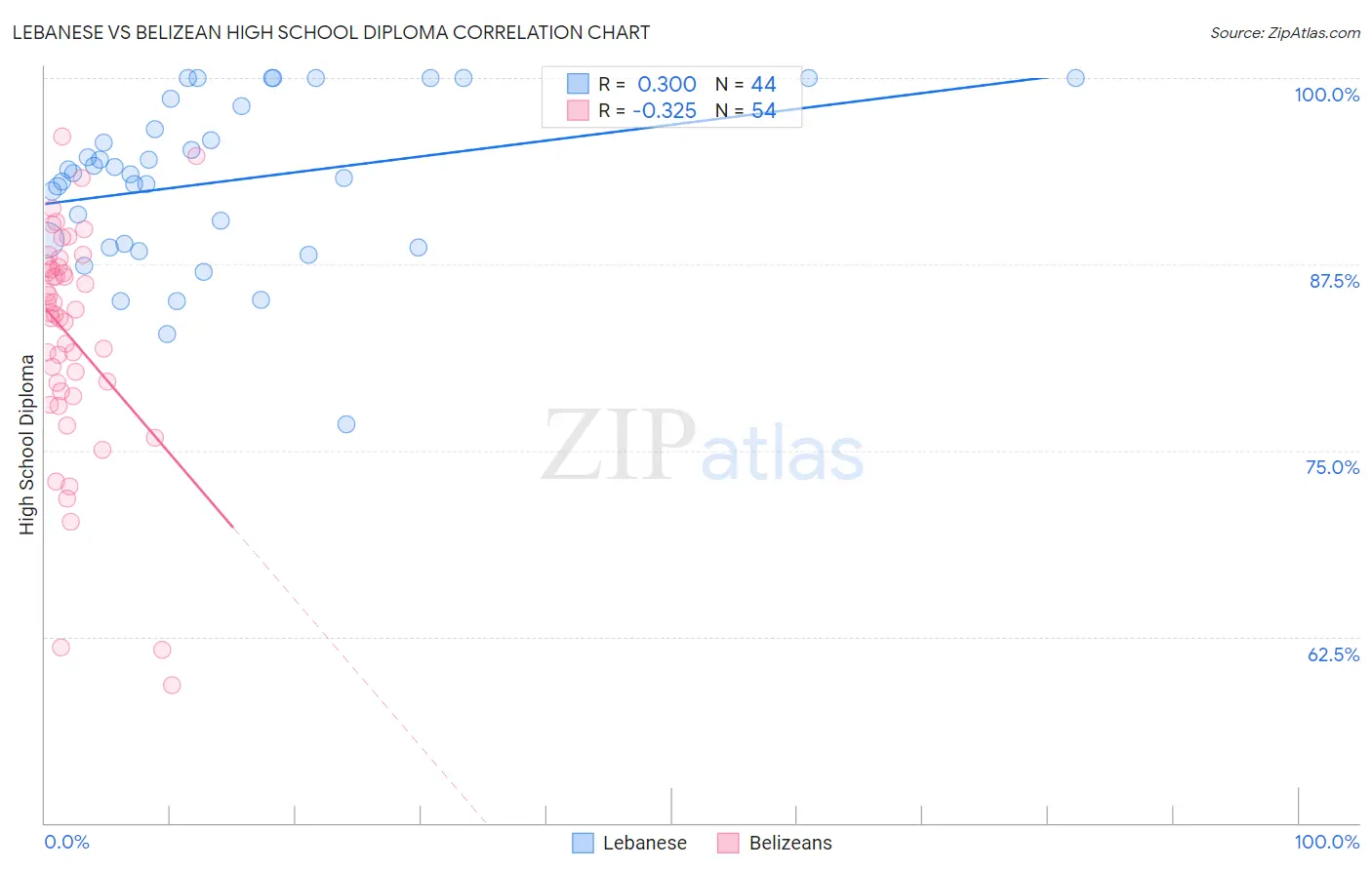 Lebanese vs Belizean High School Diploma