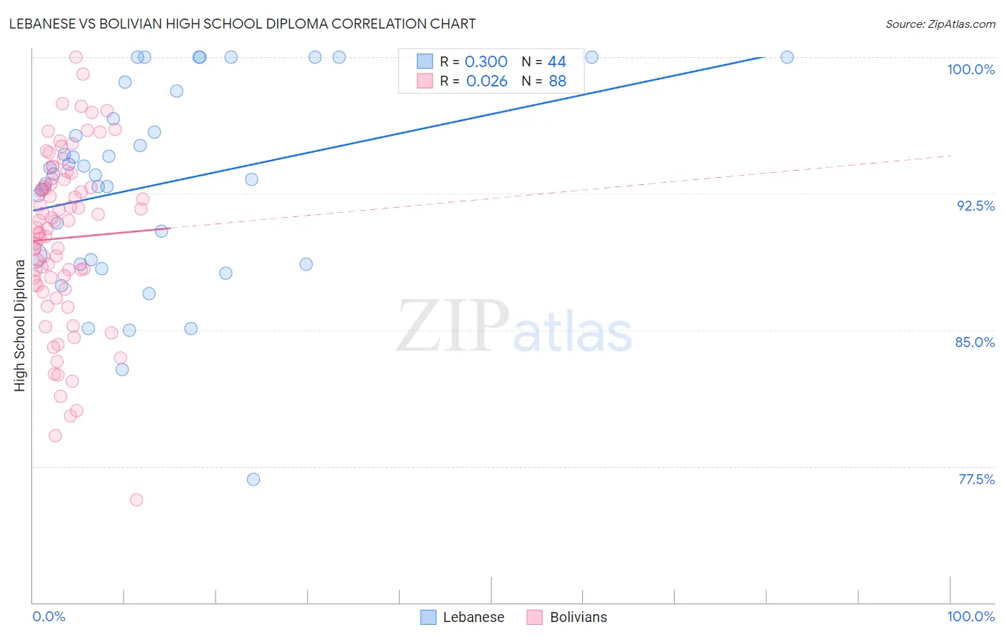 Lebanese vs Bolivian High School Diploma