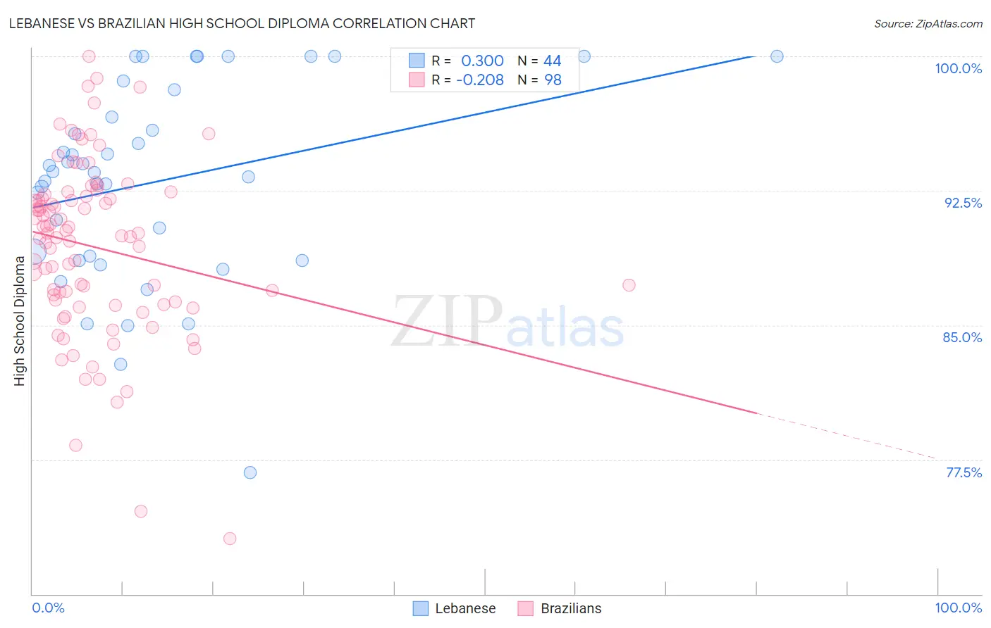 Lebanese vs Brazilian High School Diploma