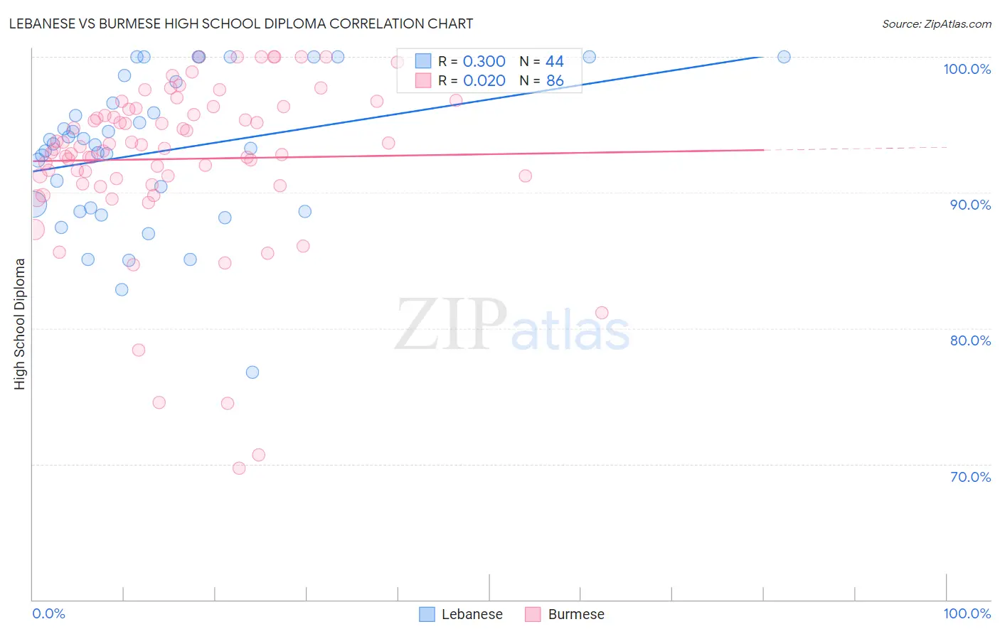 Lebanese vs Burmese High School Diploma