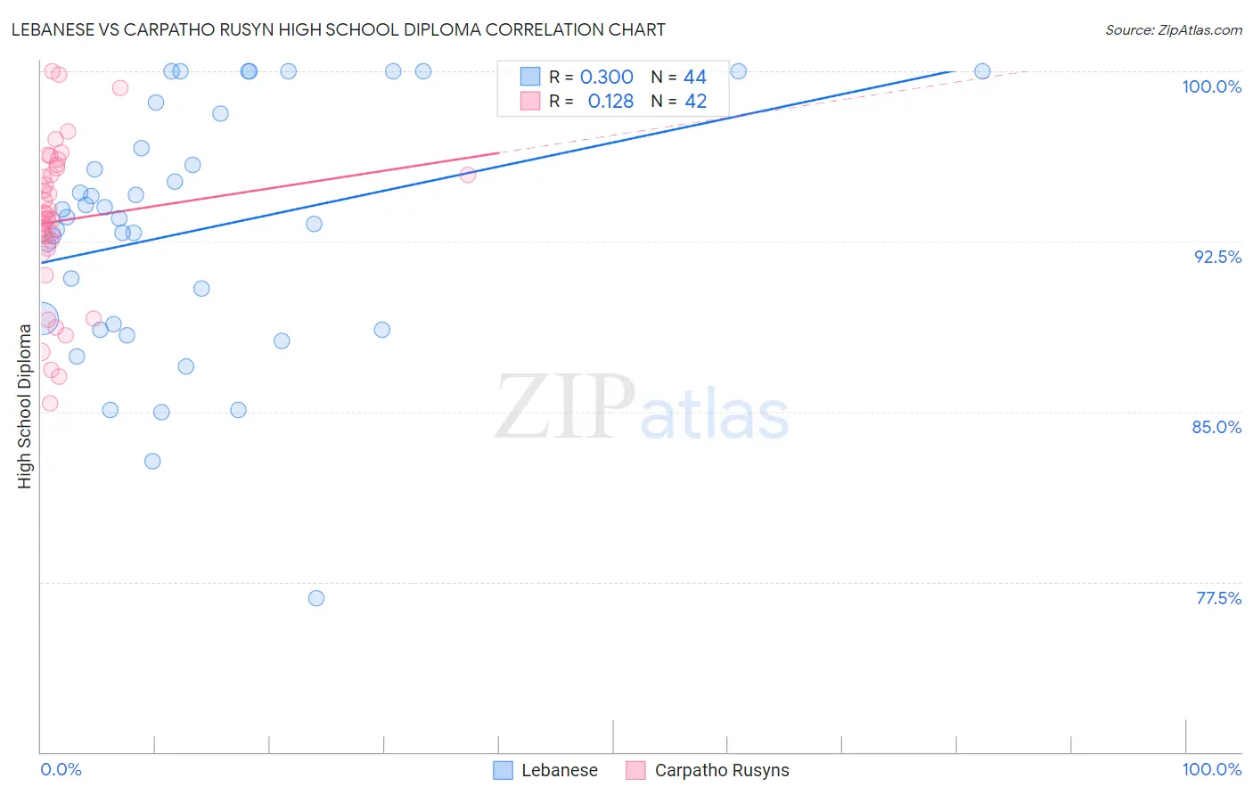 Lebanese vs Carpatho Rusyn High School Diploma