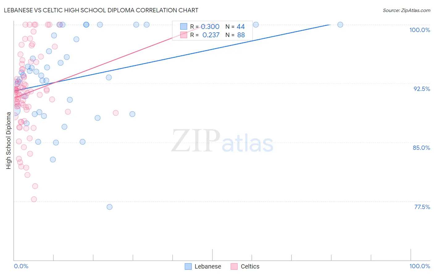 Lebanese vs Celtic High School Diploma