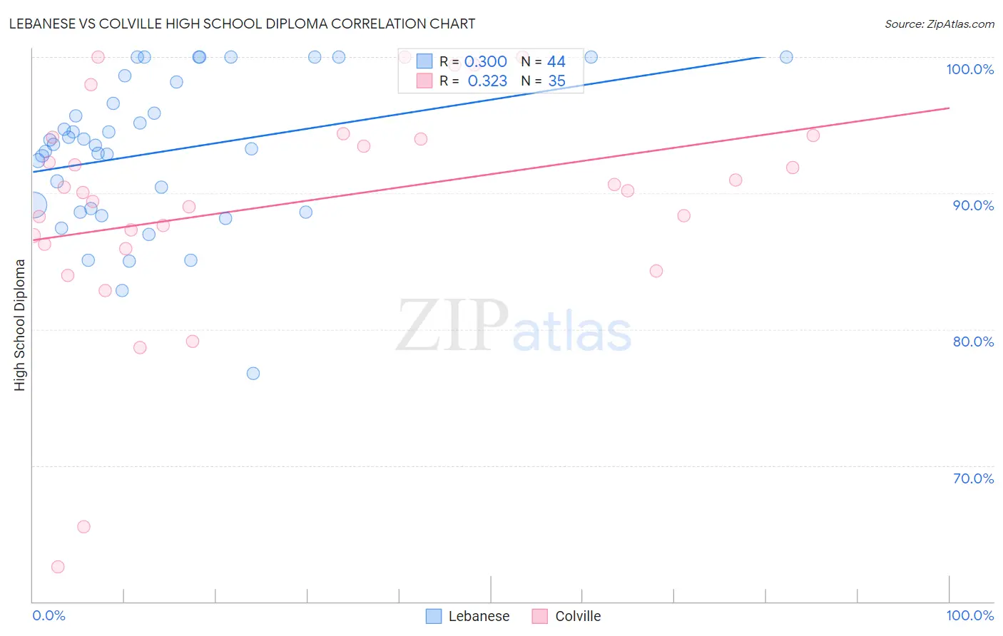 Lebanese vs Colville High School Diploma