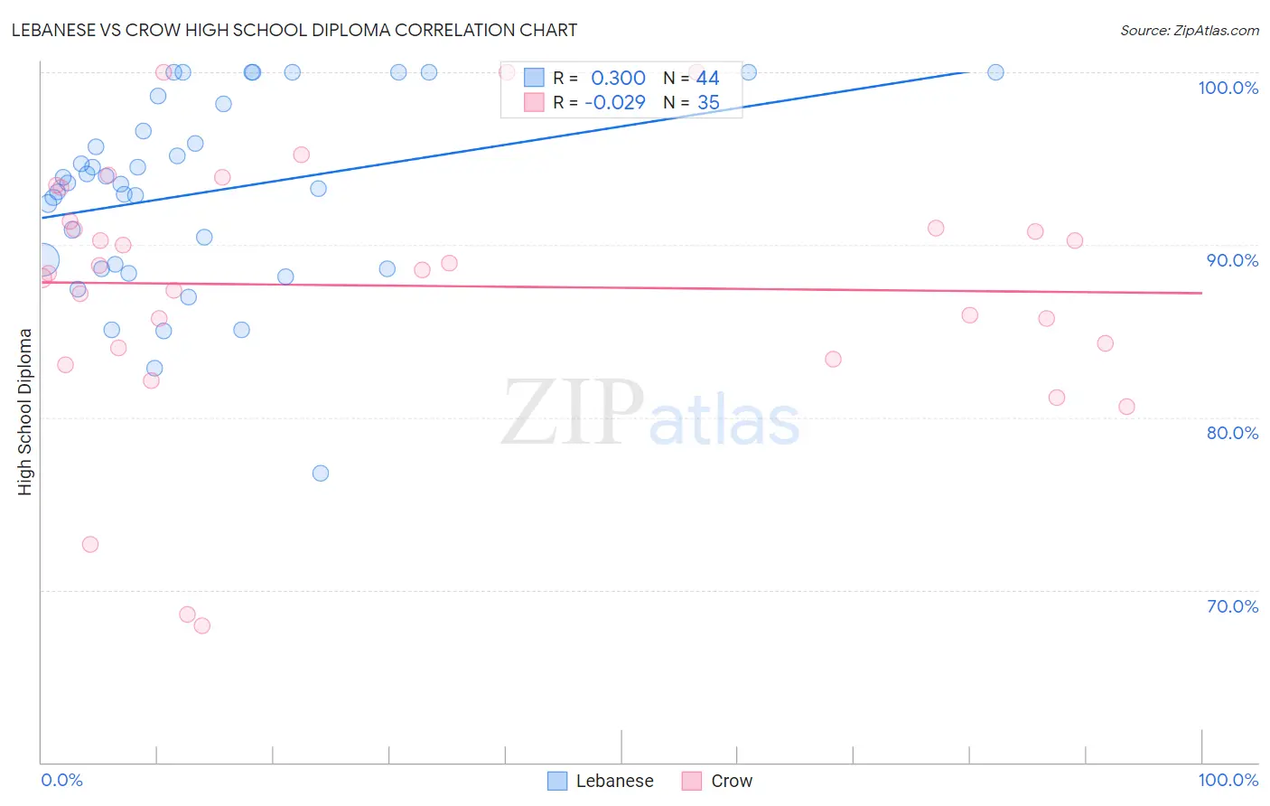 Lebanese vs Crow High School Diploma