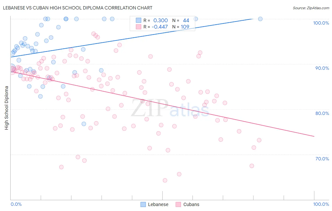 Lebanese vs Cuban High School Diploma