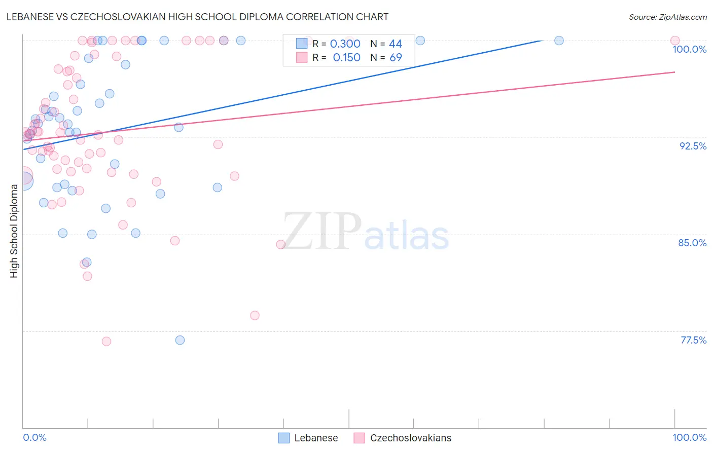 Lebanese vs Czechoslovakian High School Diploma