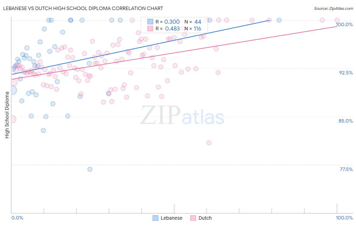 Lebanese vs Dutch High School Diploma