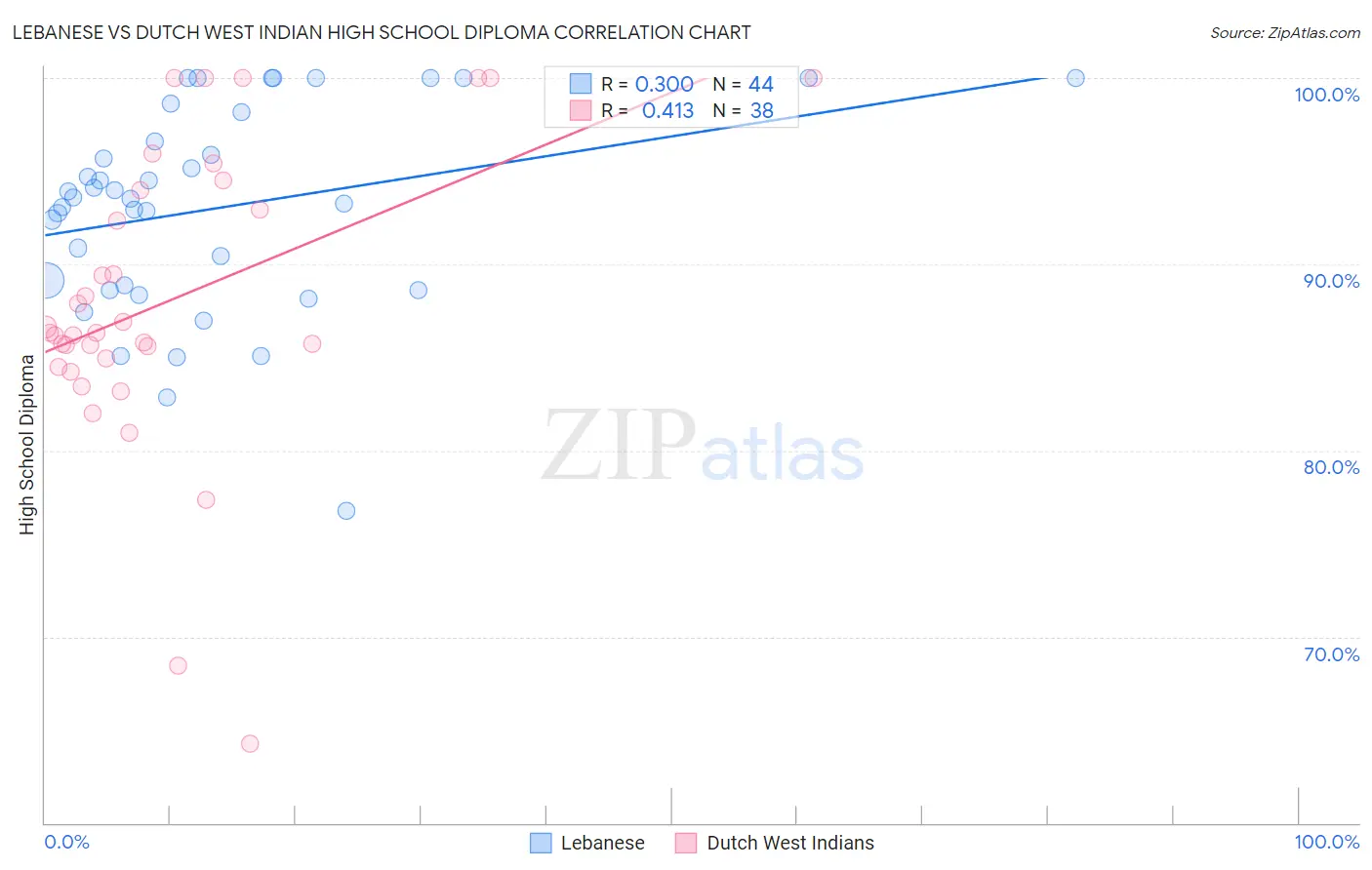 Lebanese vs Dutch West Indian High School Diploma