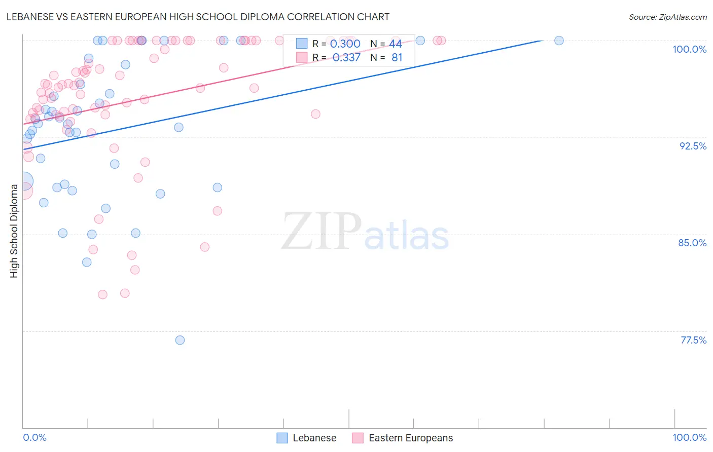 Lebanese vs Eastern European High School Diploma