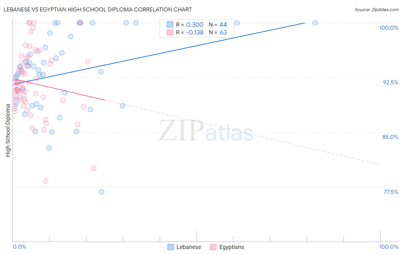 Lebanese vs Egyptian High School Diploma