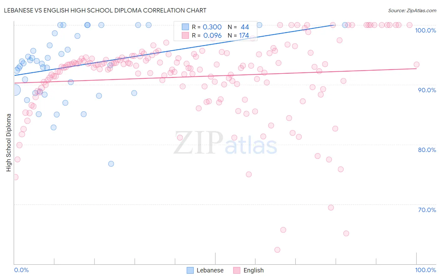 Lebanese vs English High School Diploma