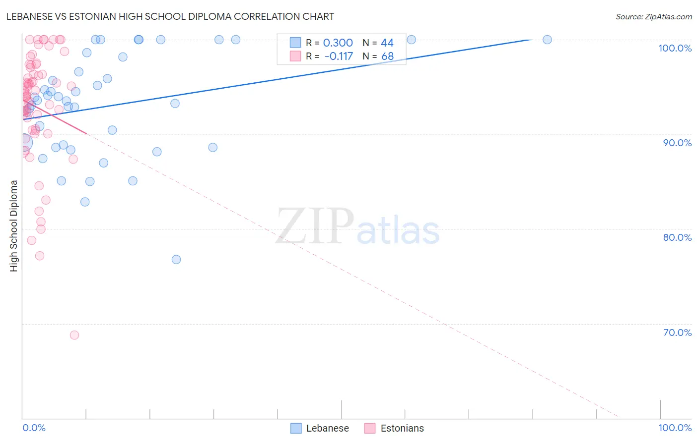 Lebanese vs Estonian High School Diploma