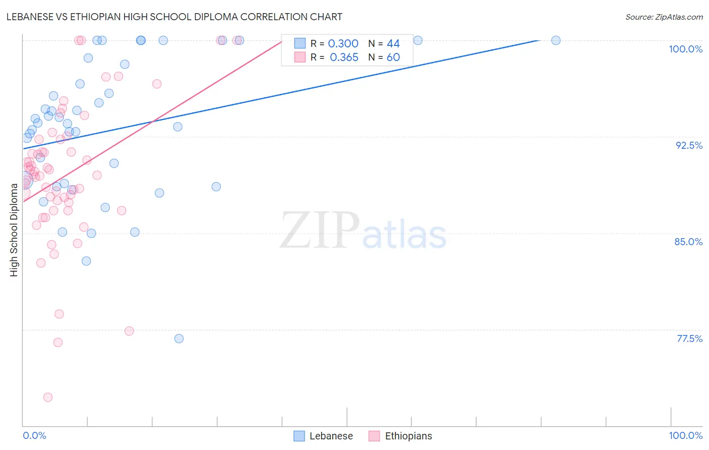 Lebanese vs Ethiopian High School Diploma