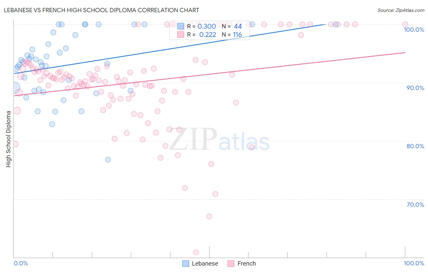 Lebanese vs French High School Diploma