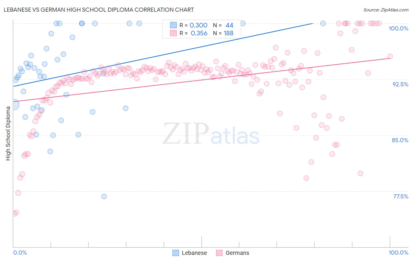 Lebanese vs German High School Diploma