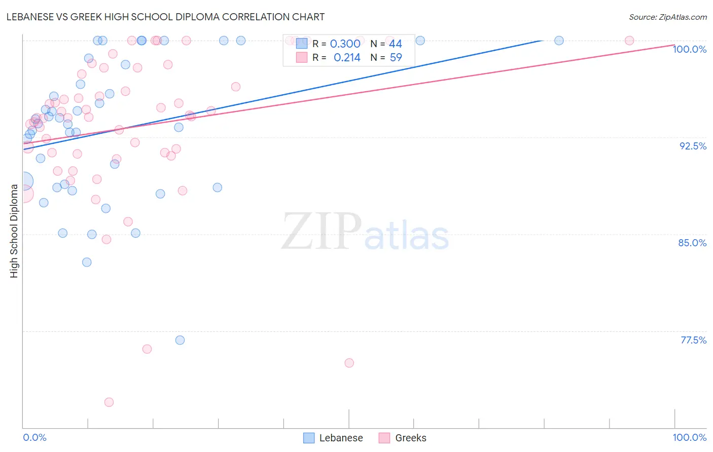 Lebanese vs Greek High School Diploma