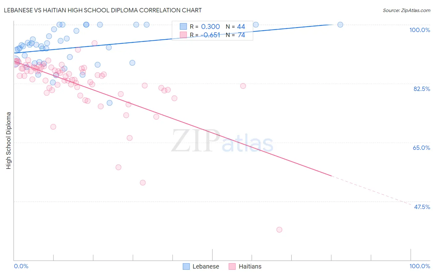 Lebanese vs Haitian High School Diploma