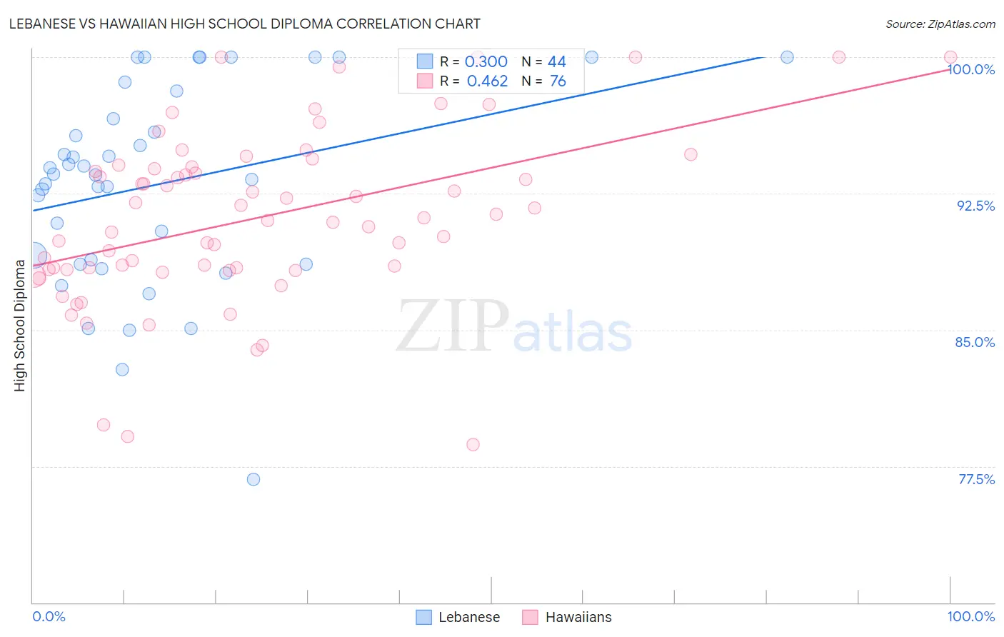 Lebanese vs Hawaiian High School Diploma