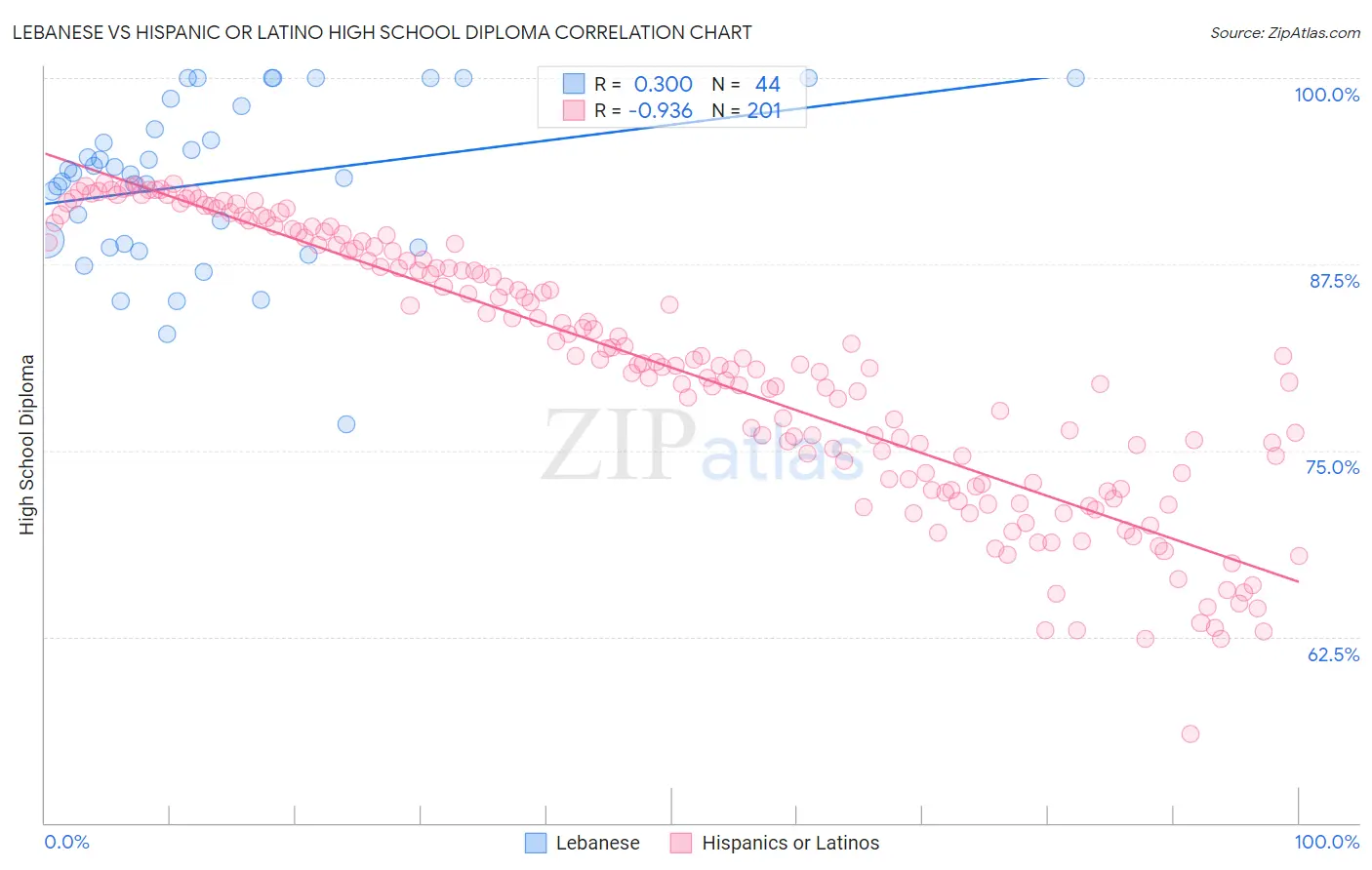 Lebanese vs Hispanic or Latino High School Diploma