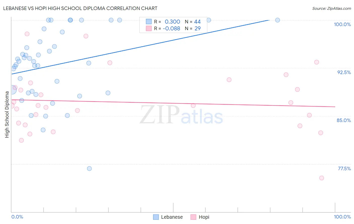 Lebanese vs Hopi High School Diploma