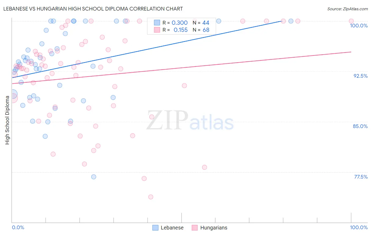 Lebanese vs Hungarian High School Diploma