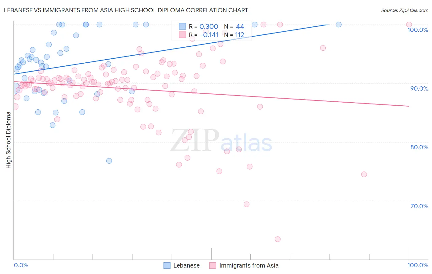 Lebanese vs Immigrants from Asia High School Diploma