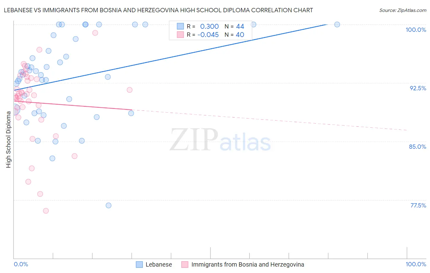 Lebanese vs Immigrants from Bosnia and Herzegovina High School Diploma